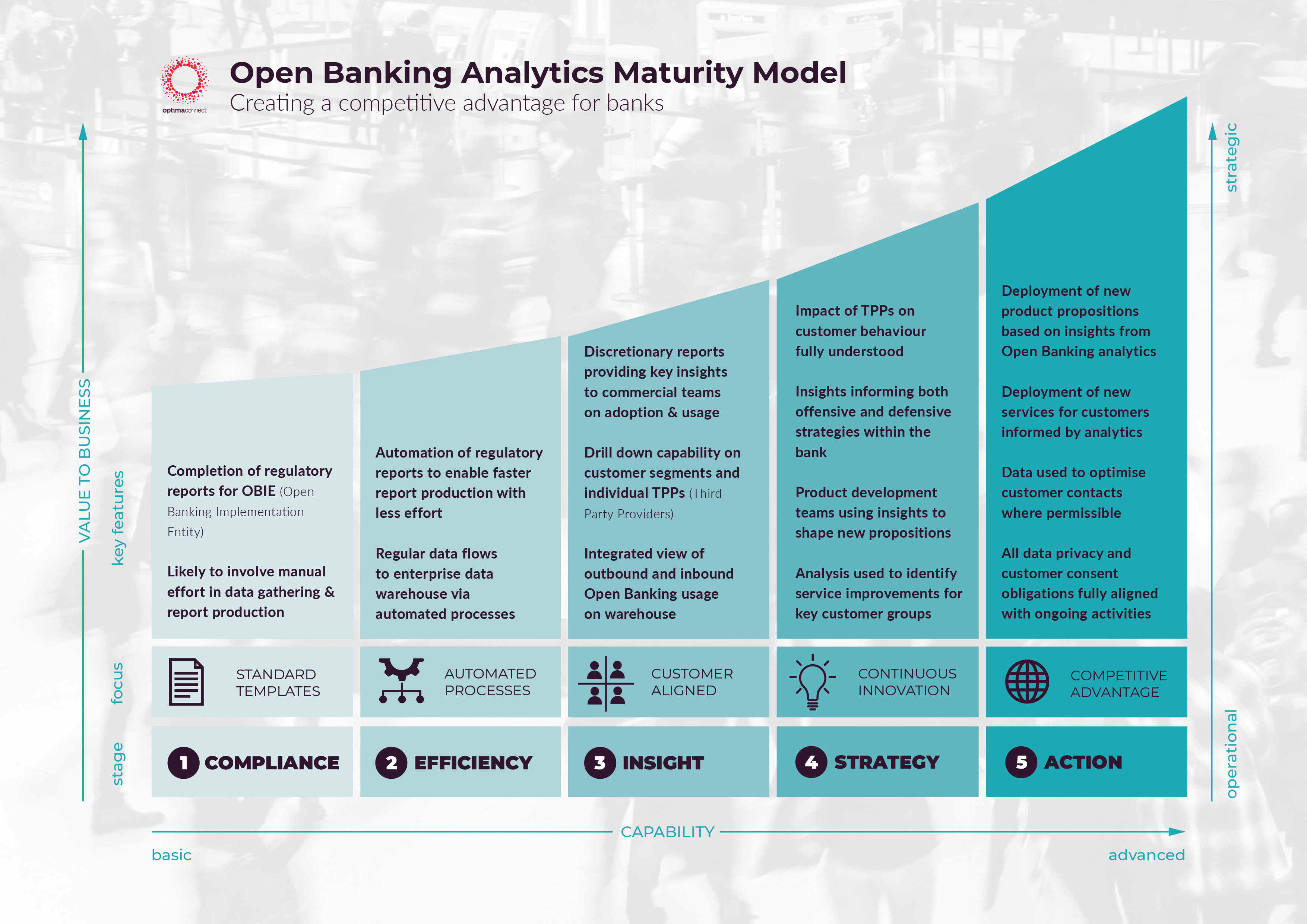 The Open Banking Analytics Maturity Model Optima Connect